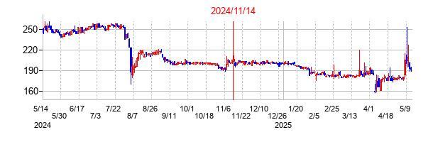 2024年11月14日決算発表前後のの株価の動き方