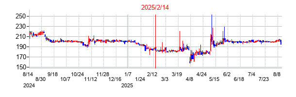 2025年2月14日決算発表前後のの株価の動き方