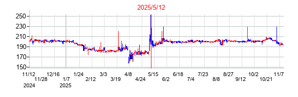 2025年5月12日決算発表前後のの株価の動き方