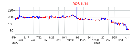 2025年11月14日決算発表前後のの株価の動き方