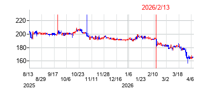 2026年2月13日決算発表前後のの株価の動き方
