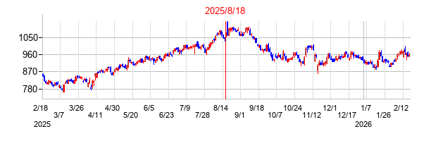 2025年8月18日決算発表前後のの株価の動き方
