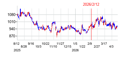 2026年2月12日決算発表前後のの株価の動き方