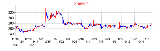 2018年5月15日決算発表前後のの株価の動き方