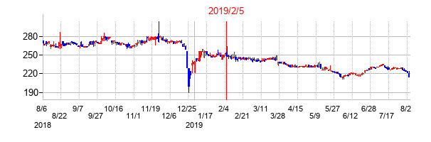 2019年2月5日決算発表前後のの株価の動き方