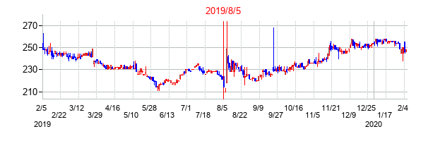 2019年8月5日決算発表前後のの株価の動き方