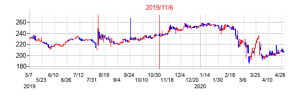 2019年11月6日決算発表前後のの株価の動き方