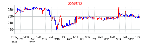 2020年5月12日決算発表前後のの株価の動き方