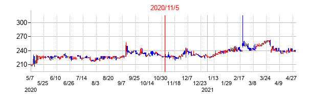 2020年11月5日決算発表前後のの株価の動き方