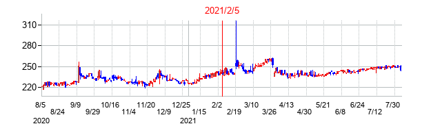 2021年2月5日決算発表前後のの株価の動き方