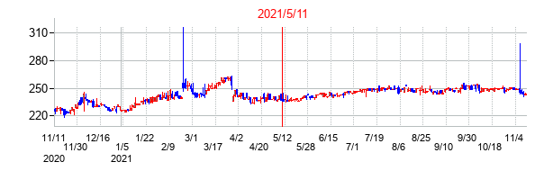 2021年5月11日決算発表前後のの株価の動き方