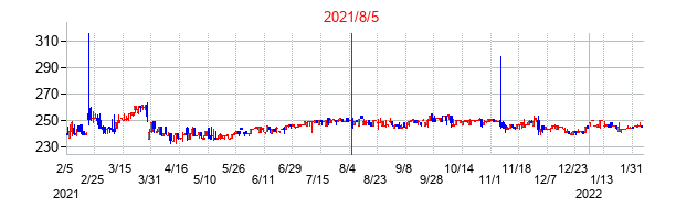 2021年8月5日決算発表前後のの株価の動き方