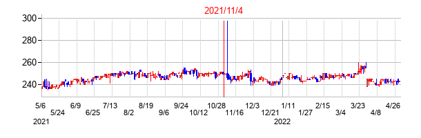 2021年11月4日決算発表前後のの株価の動き方