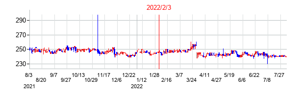 2022年2月3日決算発表前後のの株価の動き方