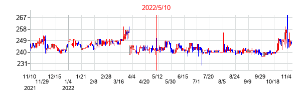 2022年5月10日決算発表前後のの株価の動き方