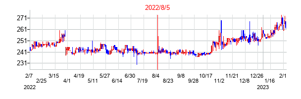 2022年8月5日決算発表前後のの株価の動き方