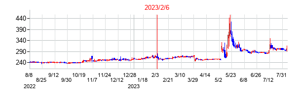2023年2月6日決算発表前後のの株価の動き方