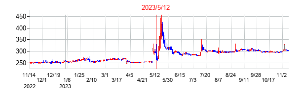 2023年5月12日決算発表前後のの株価の動き方
