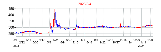 2023年8月4日決算発表前後のの株価の動き方