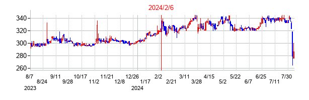 2024年2月6日決算発表前後のの株価の動き方