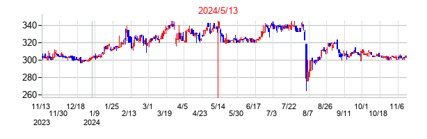 2024年5月13日決算発表前後のの株価の動き方