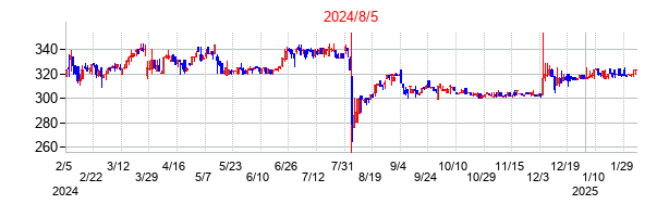 2024年8月5日決算発表前後のの株価の動き方