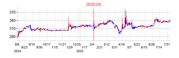 2025年2月6日決算発表前後のの株価の動き方