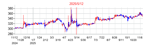 2025年5月12日決算発表前後のの株価の動き方