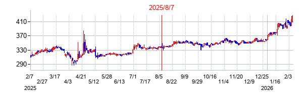 2025年8月7日決算発表前後のの株価の動き方