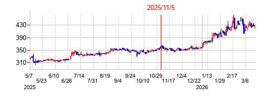 2025年11月5日決算発表前後のの株価の動き方
