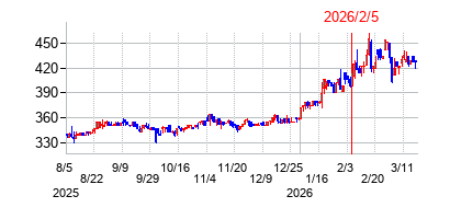 2026年2月5日決算発表前後のの株価の動き方