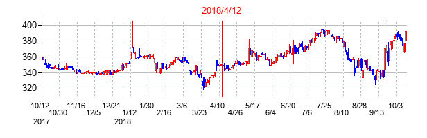 2018年4月12日決算発表前後のの株価の動き方