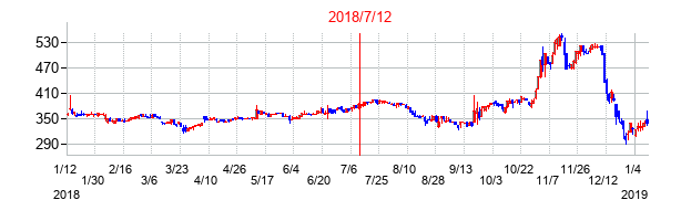 2018年7月12日決算発表前後のの株価の動き方