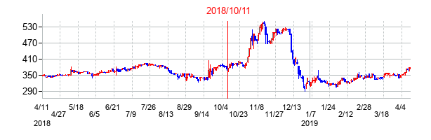 2018年10月11日決算発表前後のの株価の動き方