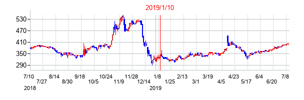 2019年1月10日決算発表前後のの株価の動き方