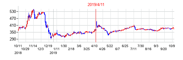 2019年4月11日決算発表前後のの株価の動き方