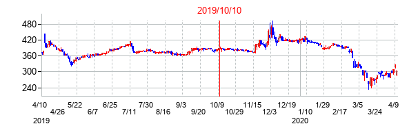 2019年10月10日決算発表前後のの株価の動き方