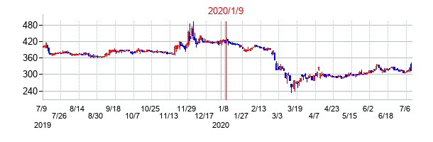 2020年1月9日決算発表前後のの株価の動き方