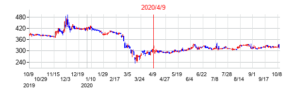2020年4月9日決算発表前後のの株価の動き方