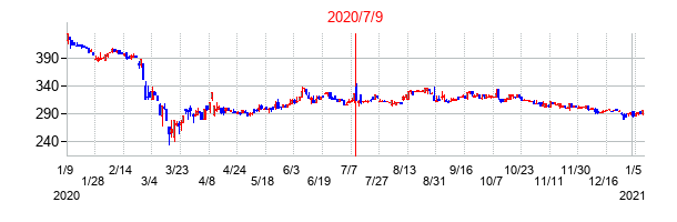 2020年7月9日決算発表前後のの株価の動き方