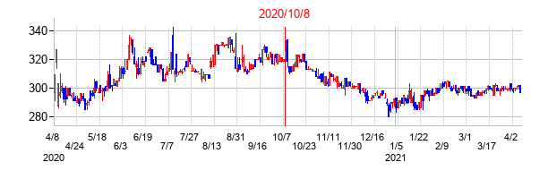 2020年10月8日決算発表前後のの株価の動き方