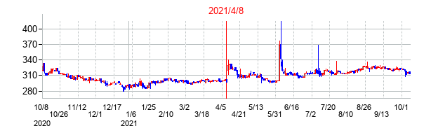 2021年4月8日決算発表前後のの株価の動き方