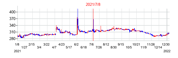 2021年7月8日決算発表前後のの株価の動き方