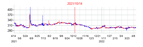 2021年10月14日決算発表前後のの株価の動き方