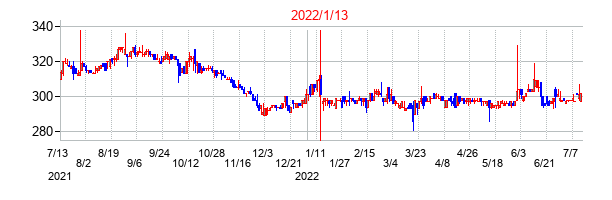 2022年1月13日決算発表前後のの株価の動き方