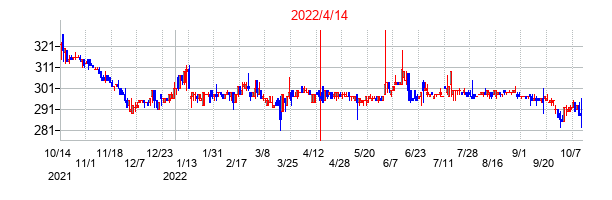 2022年4月14日決算発表前後のの株価の動き方