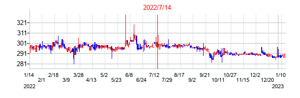 2022年7月14日決算発表前後のの株価の動き方