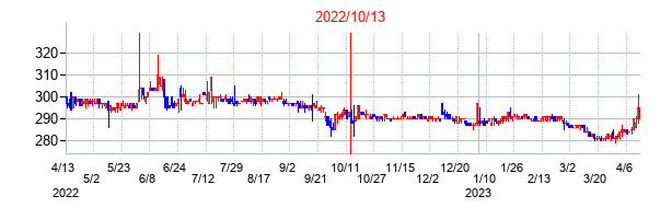 2022年10月13日決算発表前後のの株価の動き方