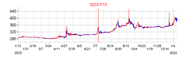 2023年7月13日決算発表前後のの株価の動き方