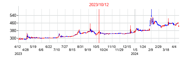 2023年10月12日決算発表前後のの株価の動き方